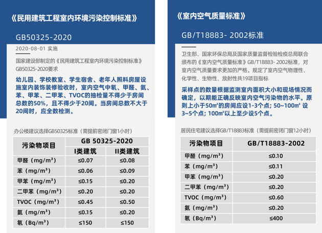 甲醛檢測需要密閉多長時間？
