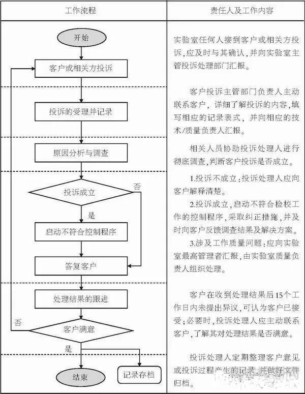 第三方檢驗(yàn)檢測實(shí)驗(yàn)室接到客戶投訴，如何處理？