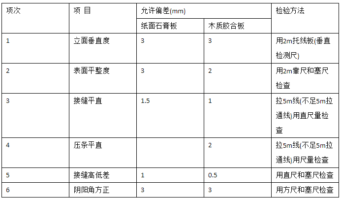 居室裝飾輕質(zhì)隔墻的驗(yàn)收標(biāo)準(zhǔn)是什么？