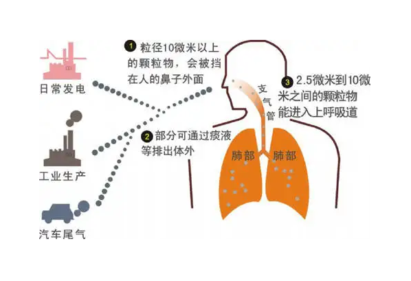 室內(nèi)典型的污染物有哪些，又是怎么產(chǎn)生的呢？（1）