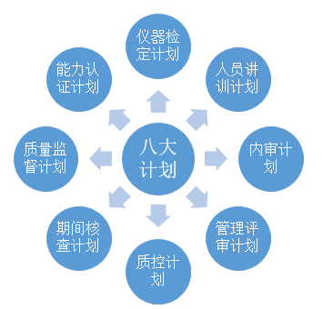 總結(jié)實(shí)驗(yàn)室常見的八大計劃等十二個知識點(diǎn)