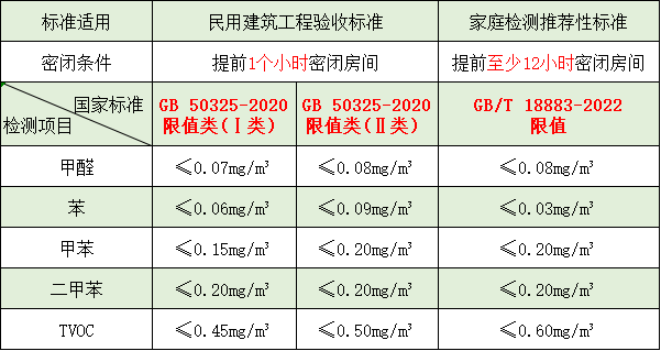 裝修后家里甲醛超標(biāo)了嗎？