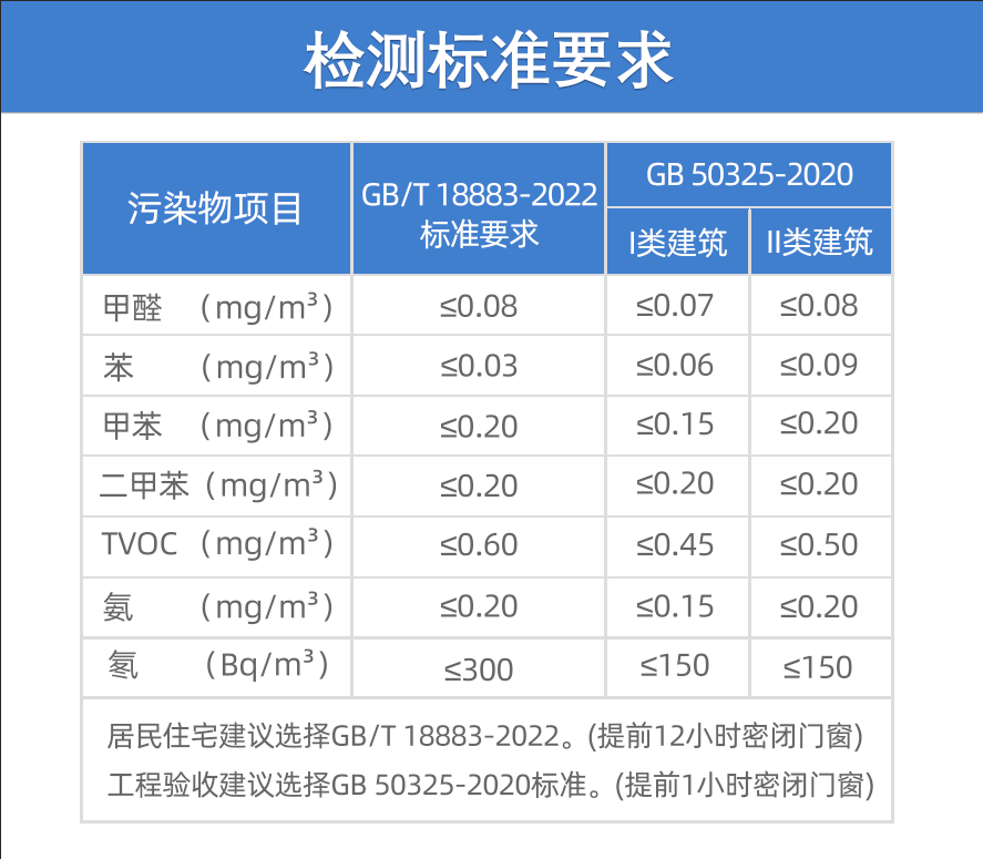 甲醛多少算超標？
