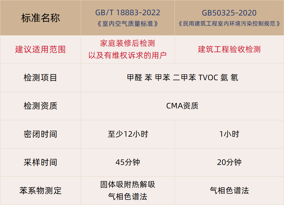 甲醛檢測(cè)怎么選擇檢測(cè)標(biāo)準(zhǔn)？