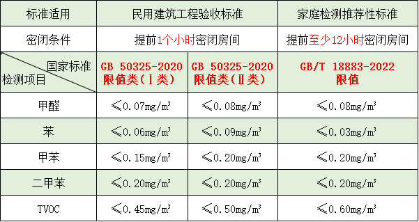 裝修后甲醛、苯系物、TVOC 是否超標(biāo)？一起來看看